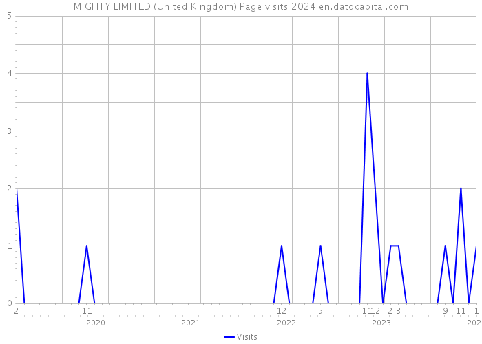 MIGHTY LIMITED (United Kingdom) Page visits 2024 