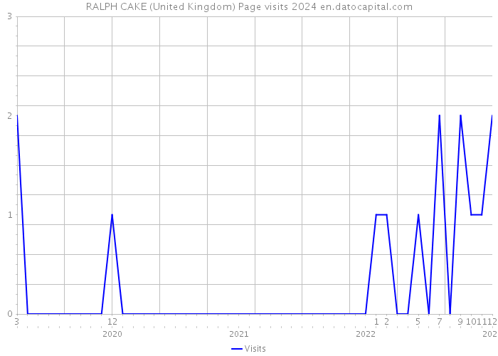 RALPH CAKE (United Kingdom) Page visits 2024 