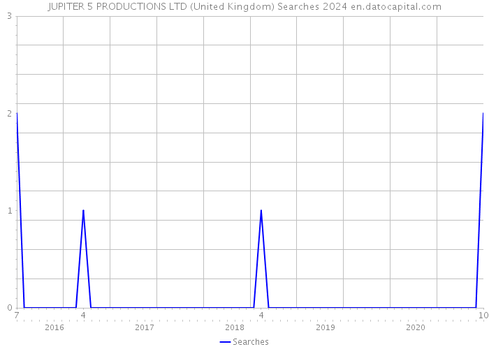 JUPITER 5 PRODUCTIONS LTD (United Kingdom) Searches 2024 