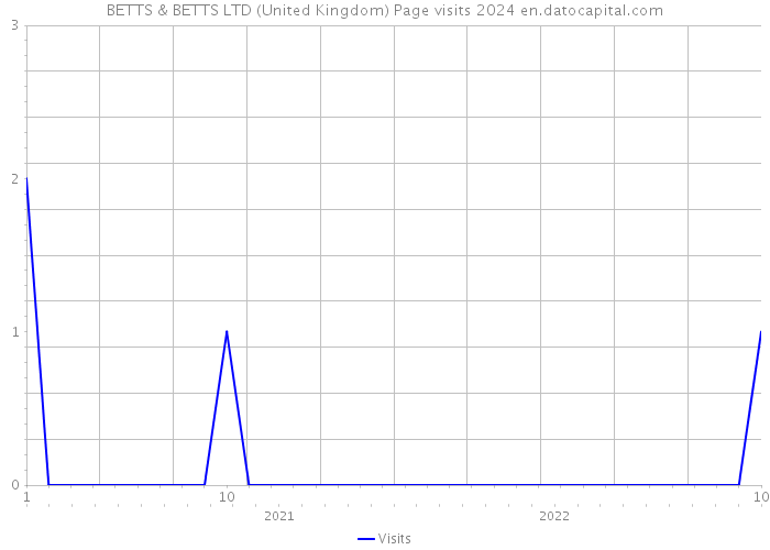 BETTS & BETTS LTD (United Kingdom) Page visits 2024 