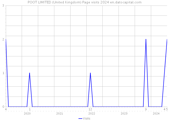 POOT LIMITED (United Kingdom) Page visits 2024 