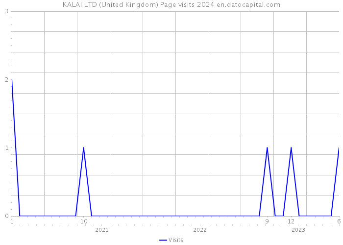 KALAI LTD (United Kingdom) Page visits 2024 