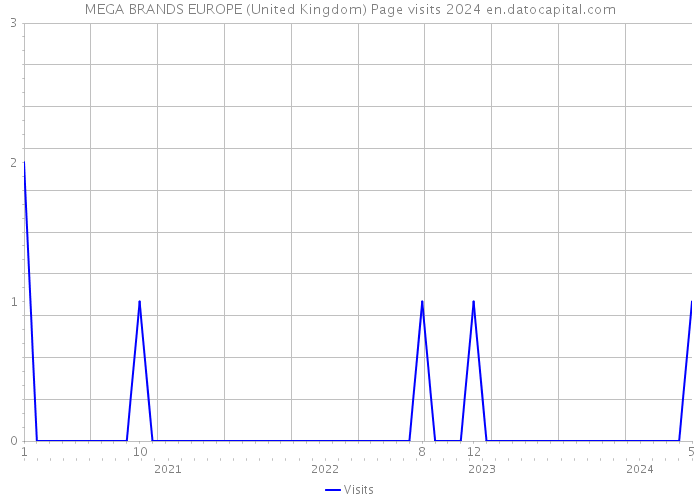 MEGA BRANDS EUROPE (United Kingdom) Page visits 2024 