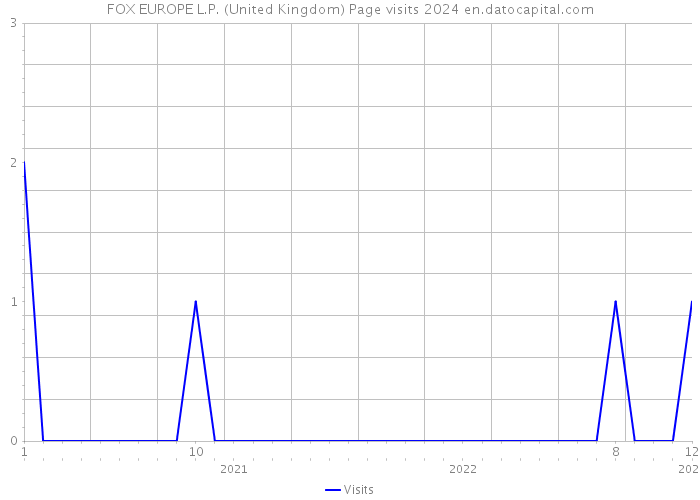 FOX EUROPE L.P. (United Kingdom) Page visits 2024 