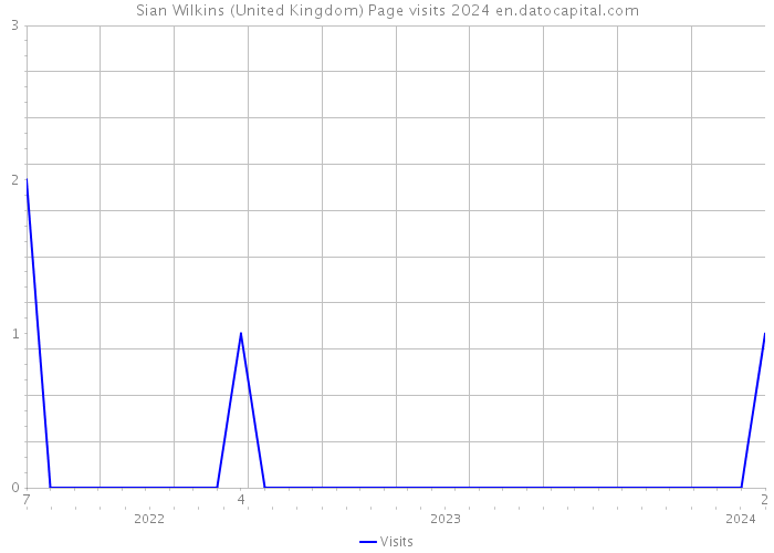 Sian Wilkins (United Kingdom) Page visits 2024 