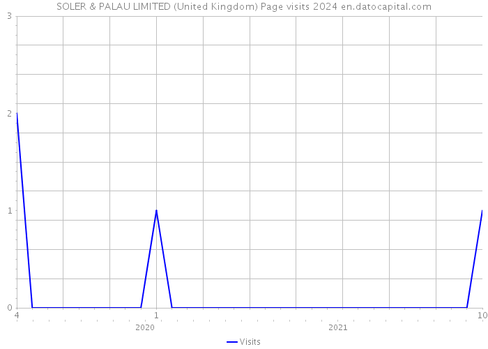 SOLER & PALAU LIMITED (United Kingdom) Page visits 2024 