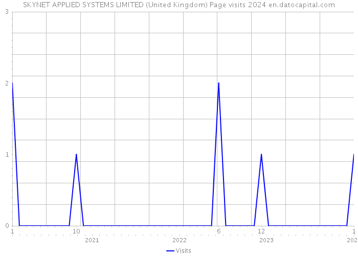 SKYNET APPLIED SYSTEMS LIMITED (United Kingdom) Page visits 2024 