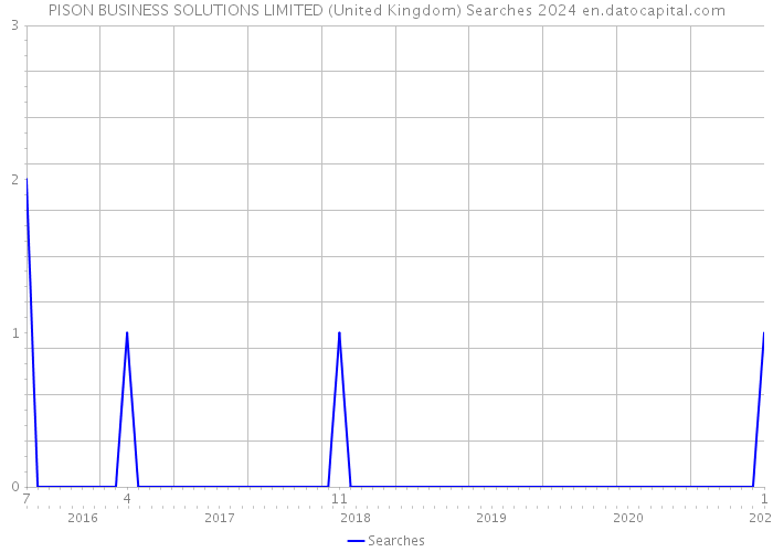PISON BUSINESS SOLUTIONS LIMITED (United Kingdom) Searches 2024 