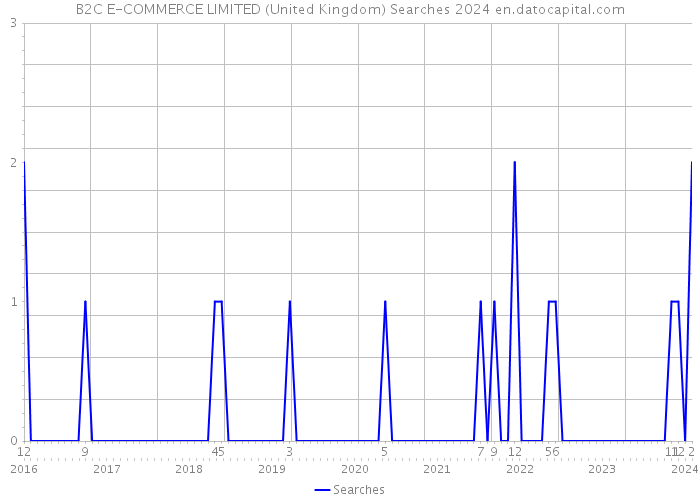 B2C E-COMMERCE LIMITED (United Kingdom) Searches 2024 