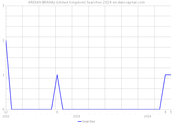 ARDIAN BRAHAJ (United Kingdom) Searches 2024 