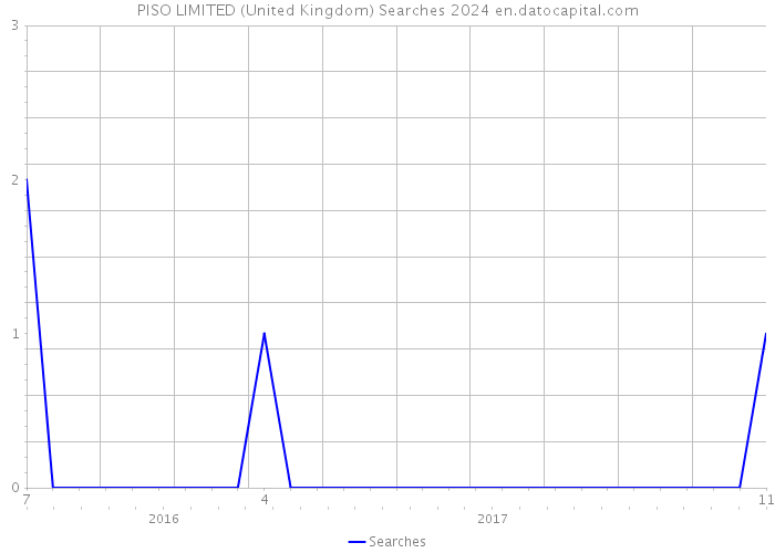 PISO LIMITED (United Kingdom) Searches 2024 
