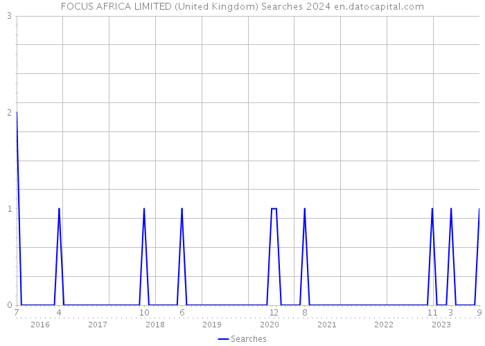 FOCUS AFRICA LIMITED (United Kingdom) Searches 2024 