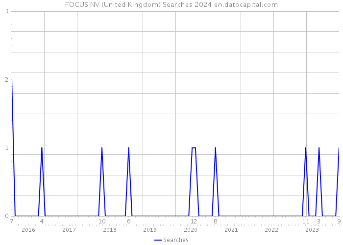 FOCUS NV (United Kingdom) Searches 2024 
