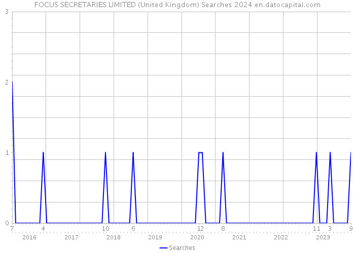 FOCUS SECRETARIES LIMITED (United Kingdom) Searches 2024 