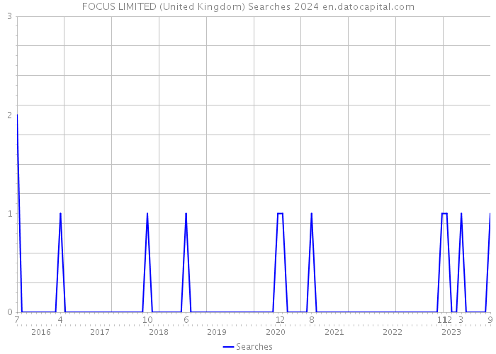 FOCUS LIMITED (United Kingdom) Searches 2024 