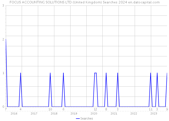 FOCUS ACCOUNTING SOLUTIONS LTD (United Kingdom) Searches 2024 