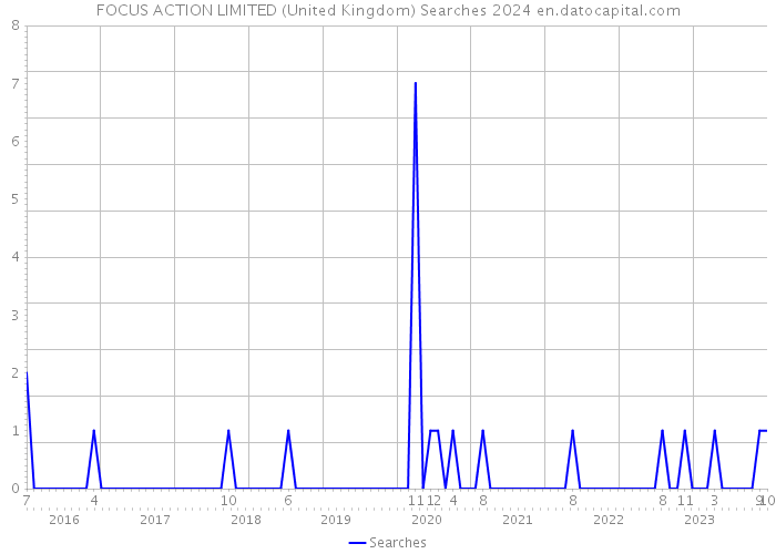 FOCUS ACTION LIMITED (United Kingdom) Searches 2024 