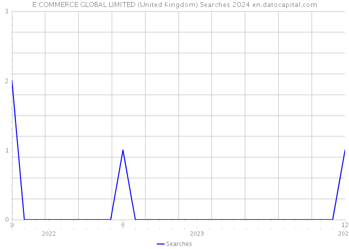 E COMMERCE GLOBAL LIMITED (United Kingdom) Searches 2024 