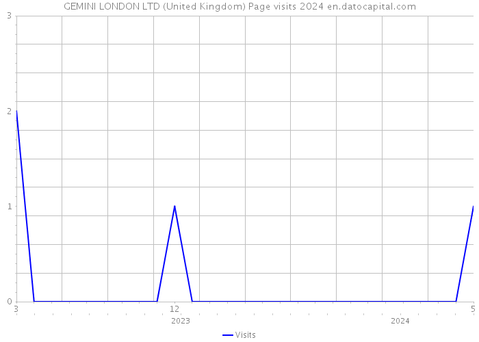 GEMINI LONDON LTD (United Kingdom) Page visits 2024 