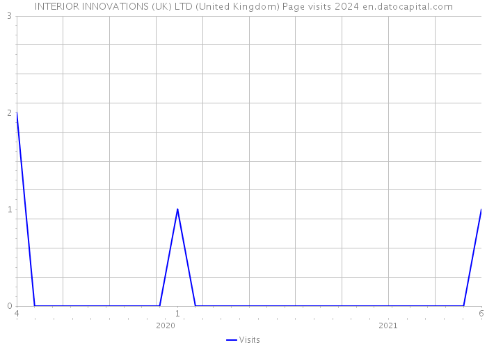 INTERIOR INNOVATIONS (UK) LTD (United Kingdom) Page visits 2024 