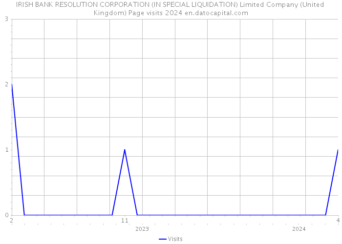 IRISH BANK RESOLUTION CORPORATION (IN SPECIAL LIQUIDATION) Limited Company (United Kingdom) Page visits 2024 