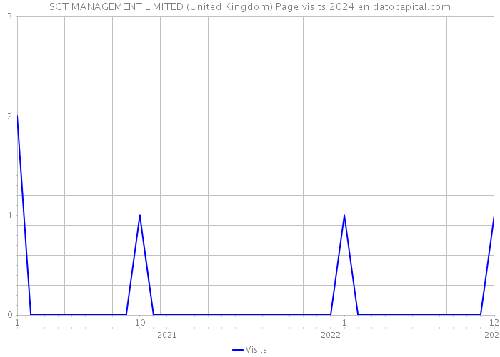 SGT MANAGEMENT LIMITED (United Kingdom) Page visits 2024 