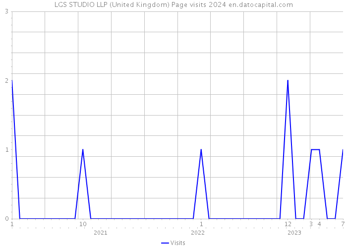 LGS STUDIO LLP (United Kingdom) Page visits 2024 