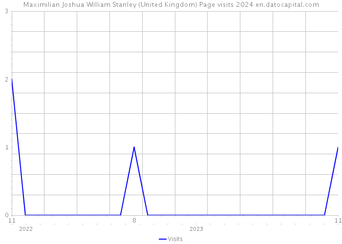 Maximilian Joshua William Stanley (United Kingdom) Page visits 2024 