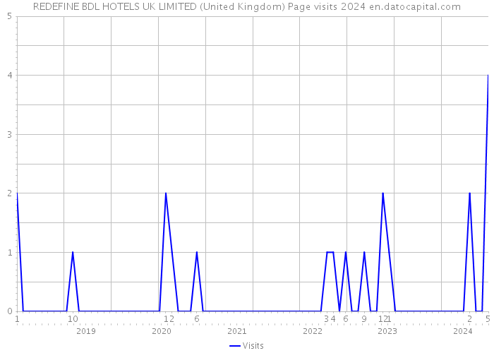REDEFINE BDL HOTELS UK LIMITED (United Kingdom) Page visits 2024 