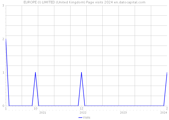 EUROPE (I) LIMITED (United Kingdom) Page visits 2024 