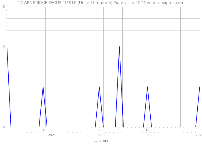 TOWER BRIDGE SECURITIES LP (United Kingdom) Page visits 2024 