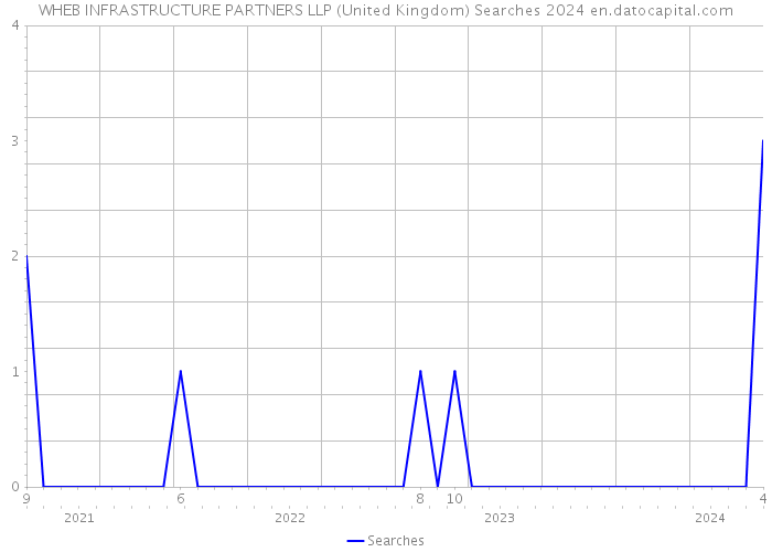 WHEB INFRASTRUCTURE PARTNERS LLP (United Kingdom) Searches 2024 