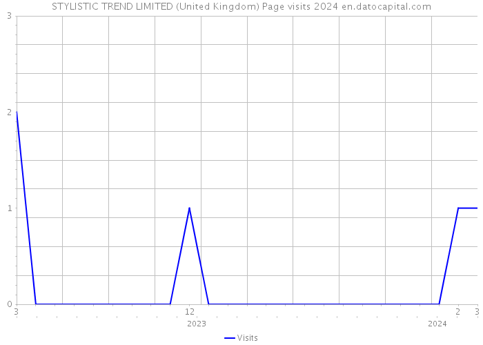 STYLISTIC TREND LIMITED (United Kingdom) Page visits 2024 