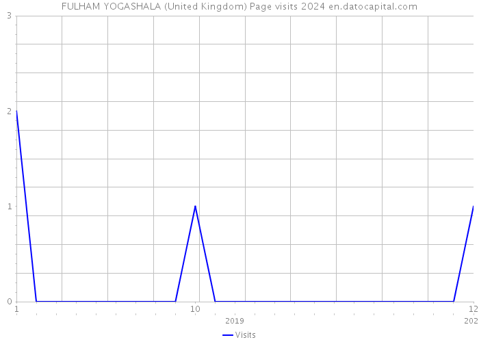 FULHAM YOGASHALA (United Kingdom) Page visits 2024 
