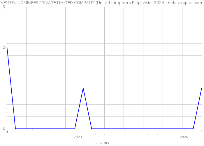 VENREX NOMINEES PRIVATE LIMITED COMPANY (United Kingdom) Page visits 2024 