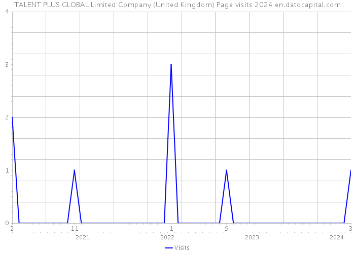 TALENT PLUS GLOBAL Limited Company (United Kingdom) Page visits 2024 