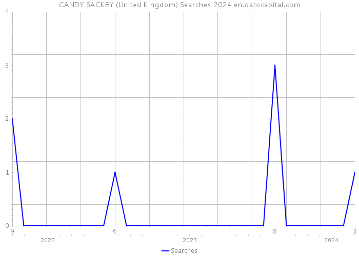 CANDY SACKEY (United Kingdom) Searches 2024 