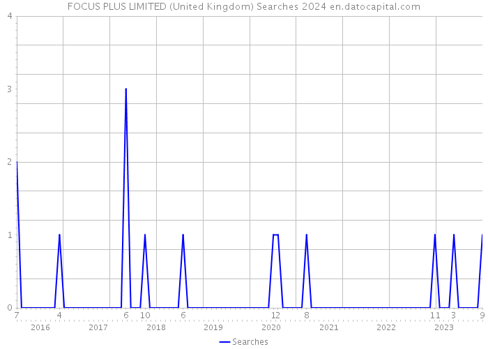 FOCUS PLUS LIMITED (United Kingdom) Searches 2024 
