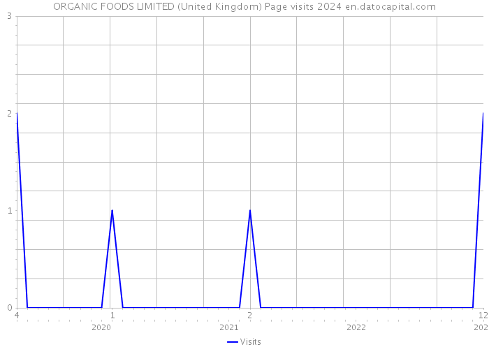 ORGANIC FOODS LIMITED (United Kingdom) Page visits 2024 