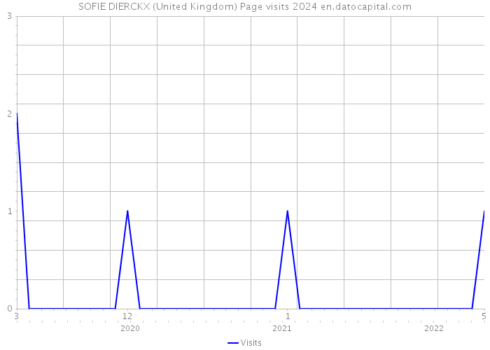 SOFIE DIERCKX (United Kingdom) Page visits 2024 