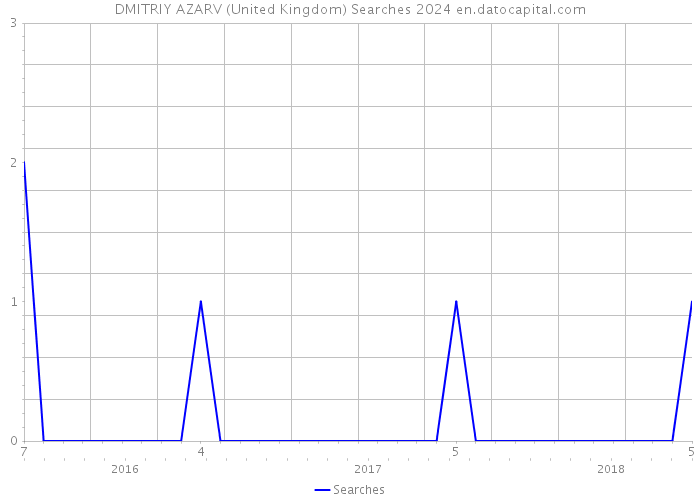 DMITRIY AZARV (United Kingdom) Searches 2024 