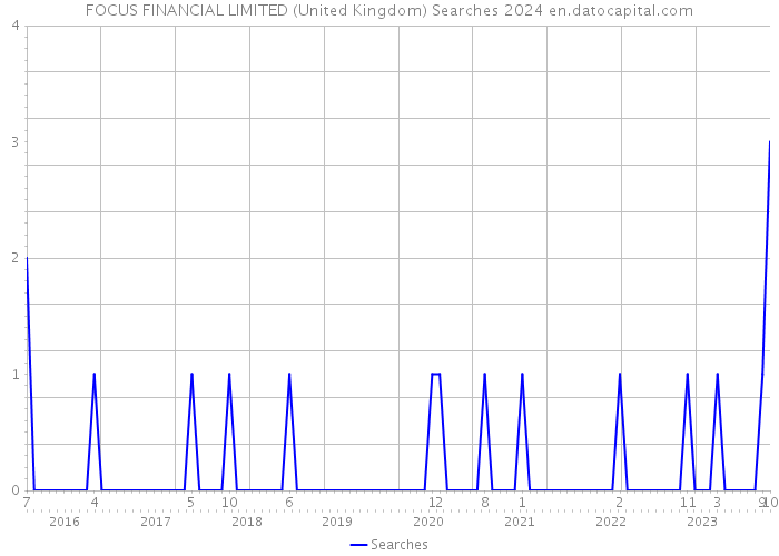 FOCUS FINANCIAL LIMITED (United Kingdom) Searches 2024 