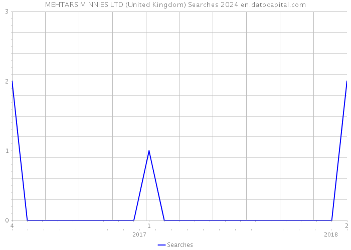 MEHTARS MINNIES LTD (United Kingdom) Searches 2024 