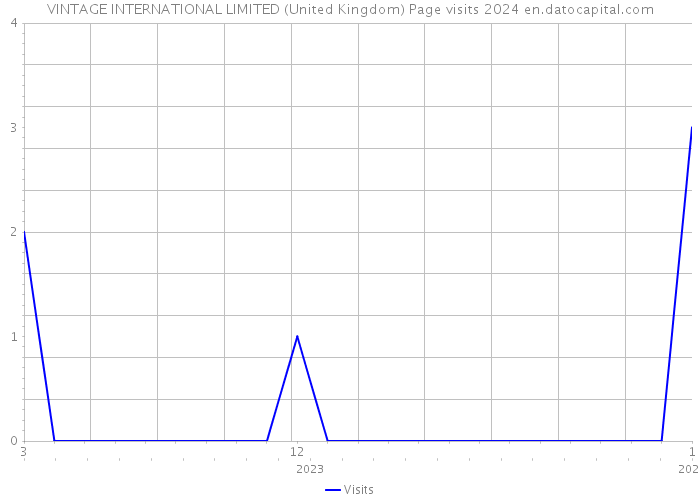 VINTAGE INTERNATIONAL LIMITED (United Kingdom) Page visits 2024 