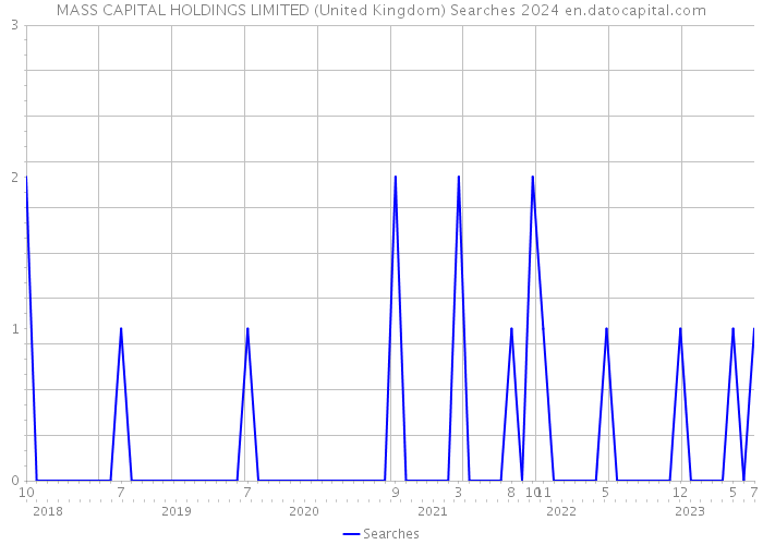 MASS CAPITAL HOLDINGS LIMITED (United Kingdom) Searches 2024 
