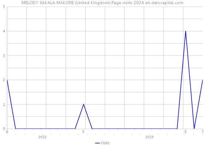 MELODY SAKALA MAKORE (United Kingdom) Page visits 2024 