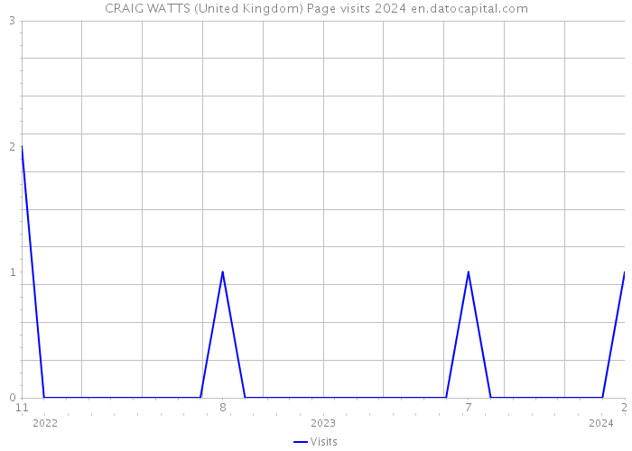 CRAIG WATTS (United Kingdom) Page visits 2024 