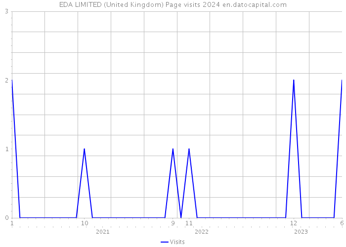 EDA LIMITED (United Kingdom) Page visits 2024 