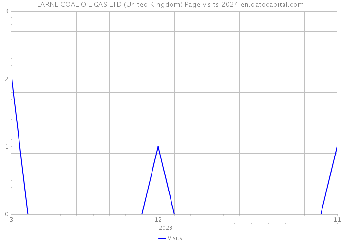 LARNE COAL OIL GAS LTD (United Kingdom) Page visits 2024 