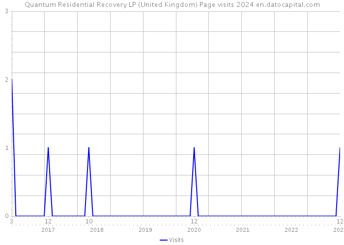 Quantum Residential Recovery LP (United Kingdom) Page visits 2024 